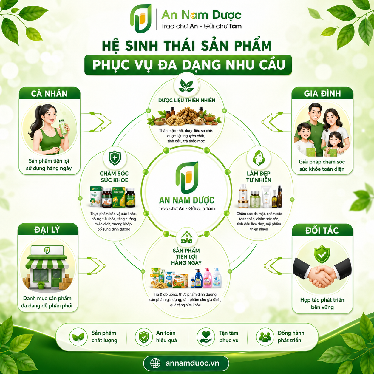 Hệ sinh thái sản phẩm phục vụ đa dạng nhu cầu